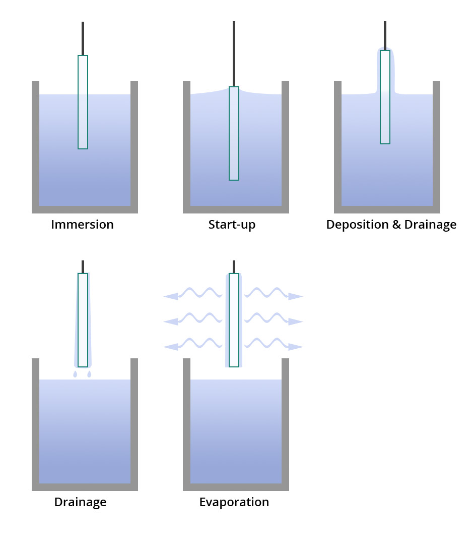 Tauchbeschichtung (Sol-Gel-Beschichtung) - Technologie