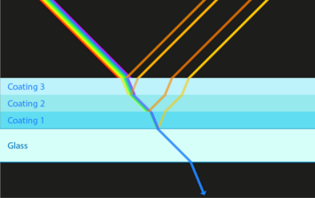 Darstellung Wirkungsprinzip dichroitische Filter